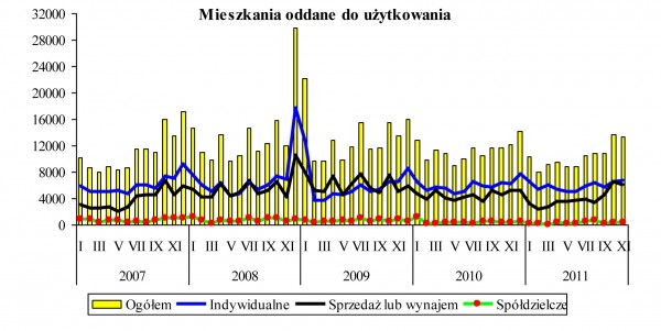GUS - Budownictwo mieszkaniowe w okresie I-XI 2011 r.