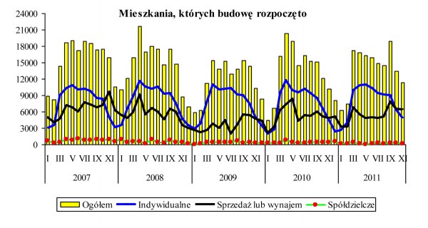 GUS - Budownictwo mieszkaniowe w okresie I-XI 2011 r.