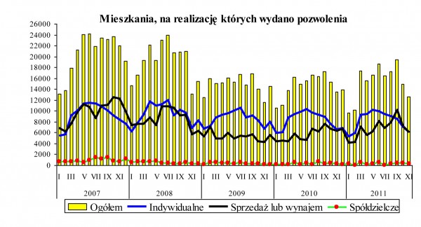 GUS - Budownictwo mieszkaniowe w okresie I-XI 2011 r.