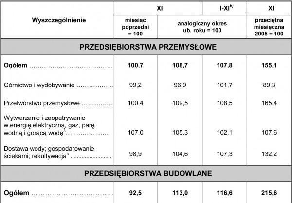 GUS - Dynamika produkcji przemysłowej i budowlano - montażowej w listopadzie 2011 r.