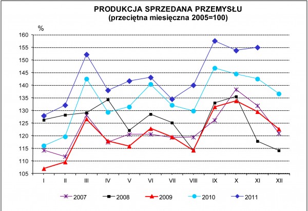 GUS - Dynamika produkcji przemysłowej i budowlano - montażowej w listopadzie 2011 r.