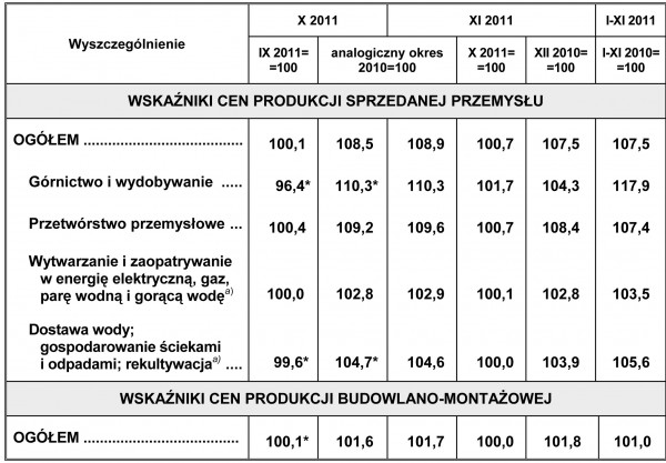 GUS - Wskaźniki cen produkcji sprzedanej przemysłu oraz produkcji budowlano-montażowej w listopadzie 2011 r.