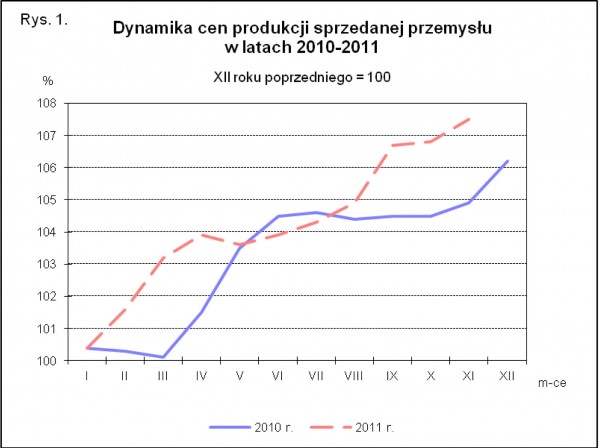 GUS - Wskaźniki cen produkcji sprzedanej przemysłu oraz produkcji budowlano-montażowej w listopadzie 2011 r.