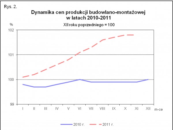 GUS - Wskaźniki cen produkcji sprzedanej przemysłu oraz produkcji budowlano-montażowej w listopadzie 2011 r.