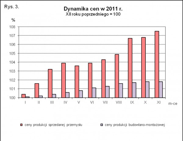 GUS - Wskaźniki cen produkcji sprzedanej przemysłu oraz produkcji budowlano-montażowej w listopadzie 2011 r.