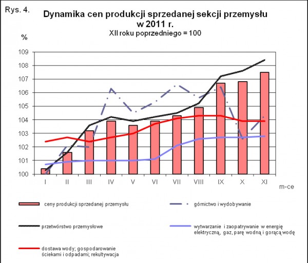 GUS - Wskaźniki cen produkcji sprzedanej przemysłu oraz produkcji budowlano-montażowej w listopadzie 2011 r.