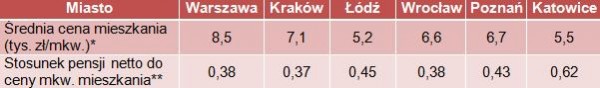 * za III kwartał 2011 r.** na podst. średniego wynagrodzenia w sektorze przedsiębiorstw netto narastająco za III kwartał 2011 r. dla poszczególnych miast (GUS) Opracowanie: Dział Badań i Analiz firmy Emmerson S.A .