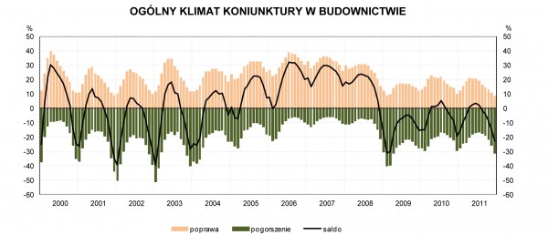 GUS - Koniunktura w budownictwie w grudniu 2011 r.