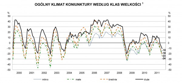 GUS - Koniunktura w budownictwie w grudniu 2011 r.