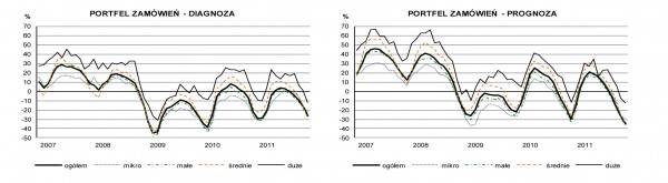 GUS - Koniunktura w budownictwie w grudniu 2011 r.