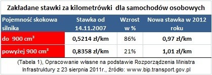 Najważniejsze zmiany w podatkach na 2012