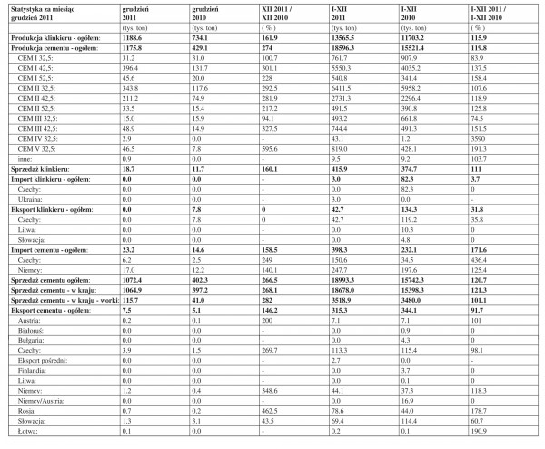 Produkcja cementu w Polsce - Grudzień 2011