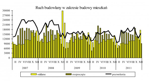 GUS - Budownictwo mieszkaniowe w okresie I-XII 2011 r.