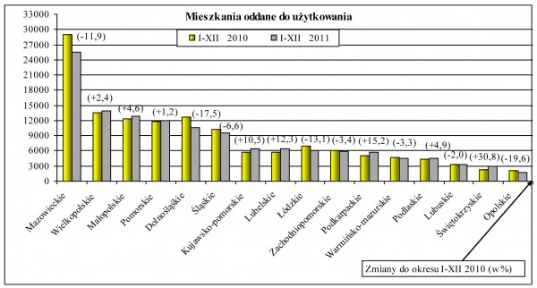 GUS - Budownictwo mieszkaniowe w okresie I-XII 2011 r.