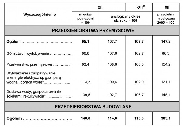 GUS - Dynamika produkcji przemysłowej i budowlano - montażowej w grudniu 2011 r