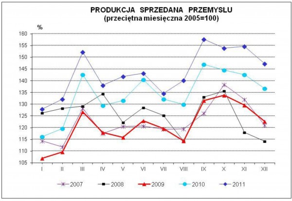 GUS - Dynamika produkcji przemysłowej i budowlano - montażowej w grudniu 2011 r