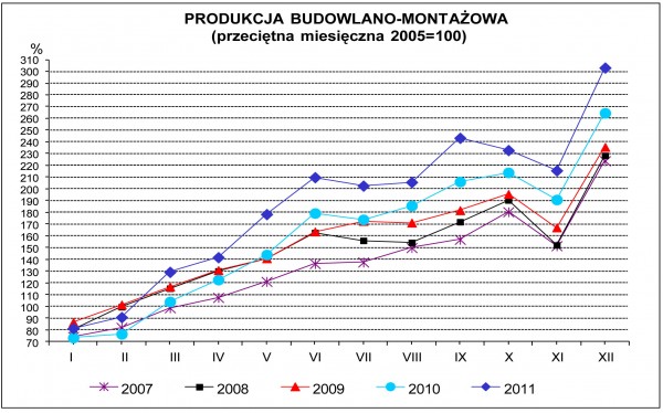 GUS - Dynamika produkcji przemysłowej i budowlano - montażowej w grudniu 2011 r