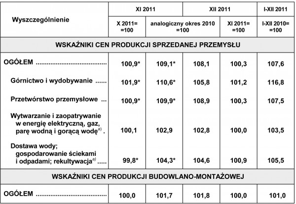 GUS - Wskaźniki cen produkcji sprzedanej przemysłu oraz produkcji budowlano-montażowej w grudniu 2011 r