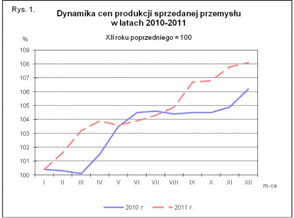 GUS - Wskaźniki cen produkcji sprzedanej przemysłu oraz produkcji budowlano-montażowej w grudniu 2011 r