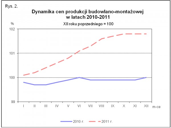 GUS - Wskaźniki cen produkcji sprzedanej przemysłu oraz produkcji budowlano-montażowej w grudniu 2011 r