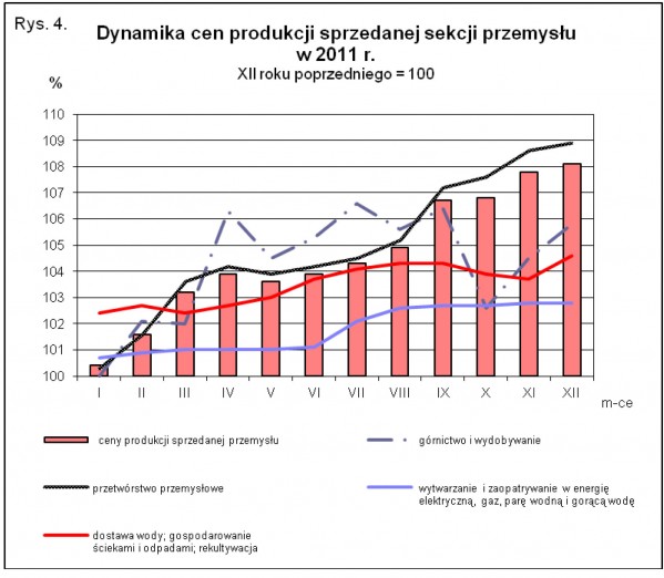 GUS - Wskaźniki cen produkcji sprzedanej przemysłu oraz produkcji budowlano-montażowej w grudniu 2011 r