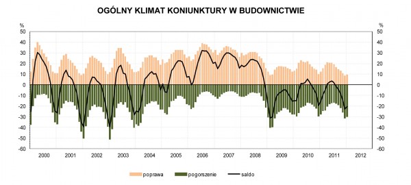 GUS - Koniunktura w budownictwie w styczniu 2012 r