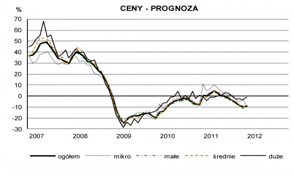 GUS - Koniunktura w budownictwie w styczniu 2012 r