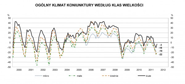 GUS - Koniunktura w budownictwie w styczniu 2012 r