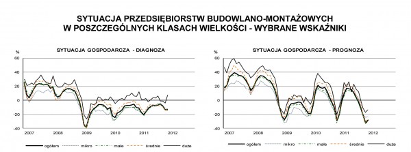 GUS - Koniunktura w budownictwie w styczniu 2012 r