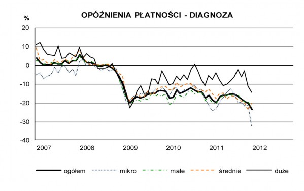 GUS - Koniunktura w budownictwie w styczniu 2012 r
