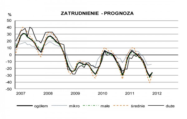 GUS - Koniunktura w budownictwie w styczniu 2012 r