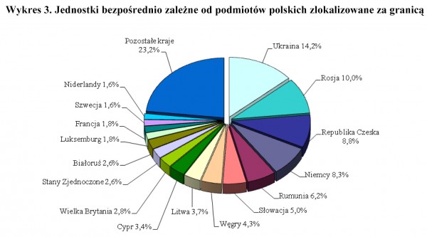GUS - Grupy przedsiębiorstw w Polsce w 2010 r