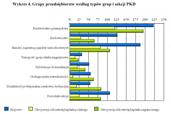 GUS - Grupy przedsiębiorstw w Polsce w 2010 r