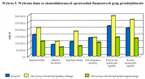 GUS - Grupy przedsiębiorstw w Polsce w 2010 r