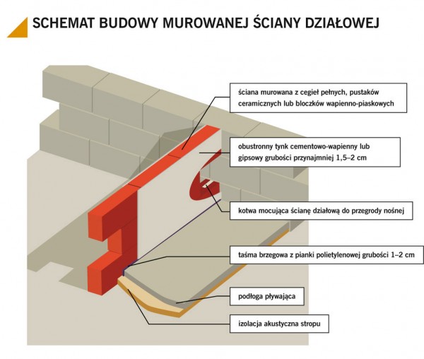 O czym należy pamiętać stawiając ścianki działowe