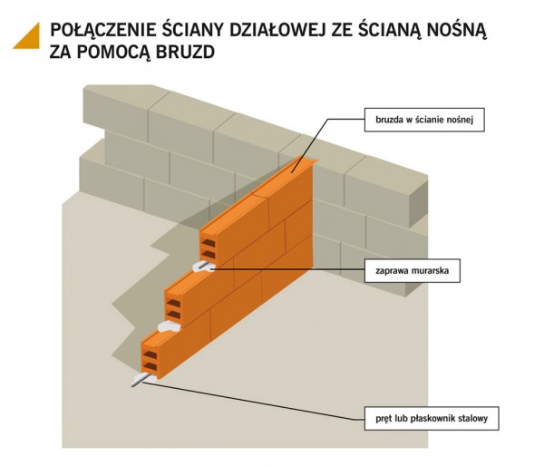 O czym należy pamiętać stawiając ścianki działowe