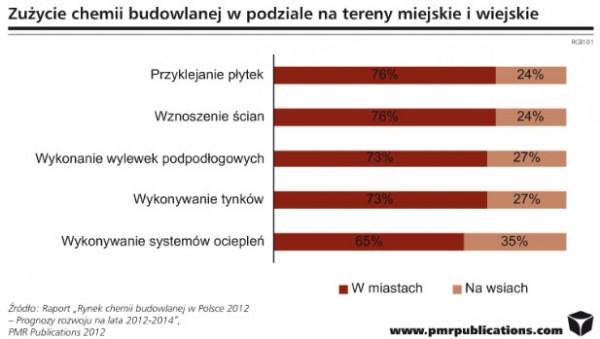 Rynek chemii budowlanej w Polsce warty ponad 6 mld zł<br />