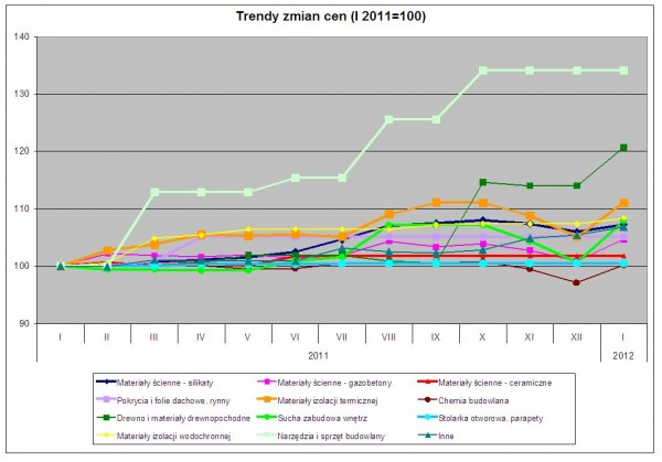 Trendy zmian cen materiałów budowlanych w styczniu