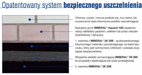 Uszczelnienie budowli - Gwarantowane uszczelnienie wysokiej jakości według firmy Visbud-Projekt