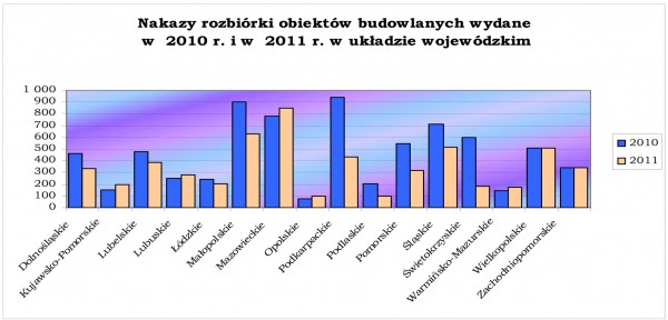 Rozbiórki obiektów budowlanych<br />