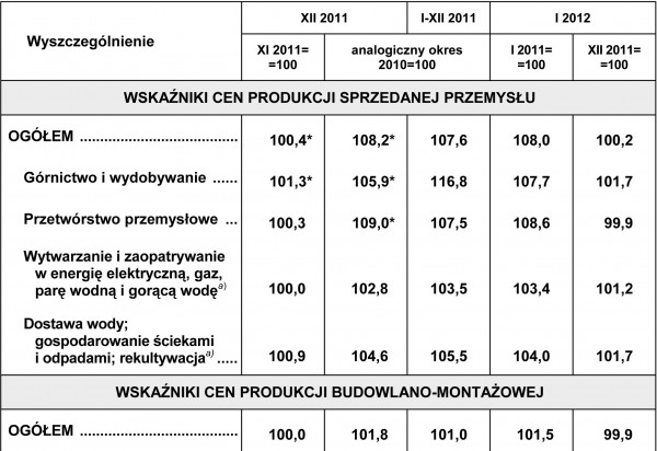 GUS - ceny produkcji budowlano-montażowej wzrosły o 1,5% rdr