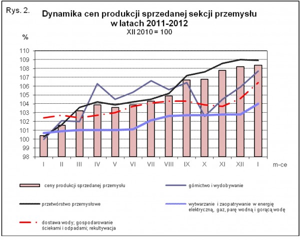GUS - ceny produkcji budowlano-montażowej wzrosły o 1,5% rdr