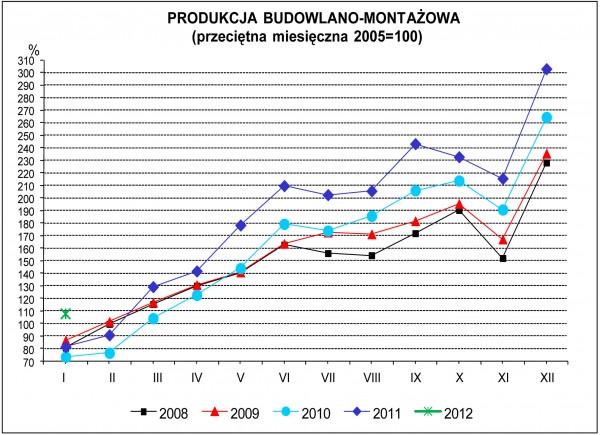 GUS - Dynamika produkcji budowlano – montażowej w styczniu 2012 r.
