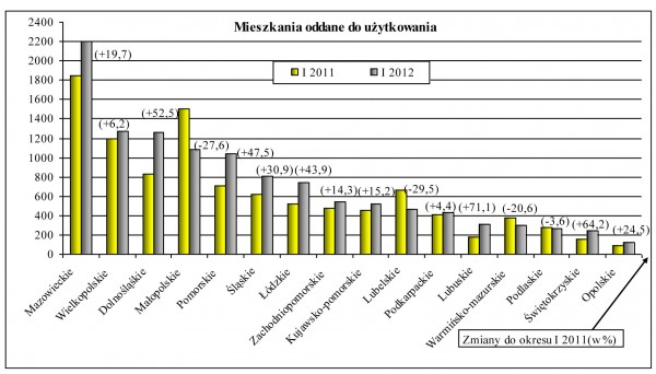 GUS - Budownictwo mieszkaniowe w styczniu 2012 r.