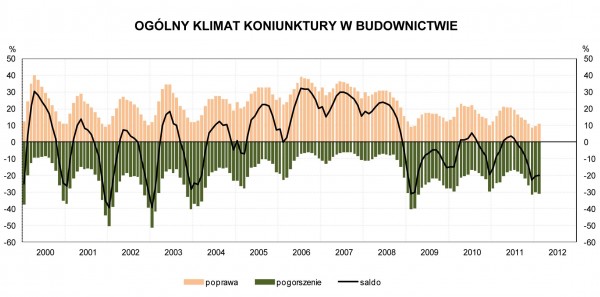 GUS - Koniunktura w budownictwie w lutym 2012 r