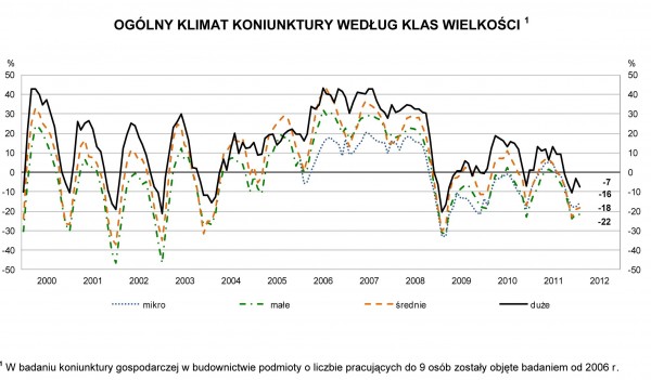 GUS - Koniunktura w budownictwie w lutym 2012 r
