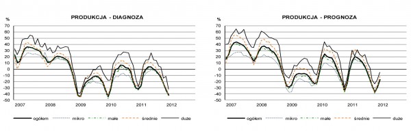 GUS - Koniunktura w budownictwie w lutym 2012 r