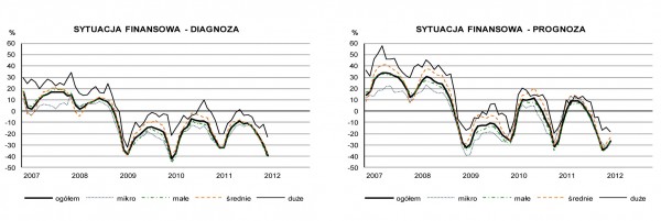 GUS - Koniunktura w budownictwie w lutym 2012 r