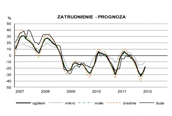 GUS - Koniunktura w budownictwie w lutym 2012 r