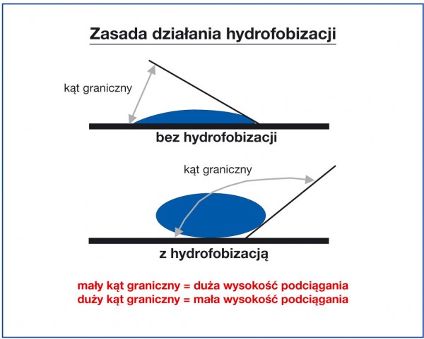 Uszczelnianie i renowacja zawilgoconych ścian piwnicy według Visbud-Projekt<br />